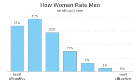 How Do Men Rate Women On Dating Websites Part 2 Sas