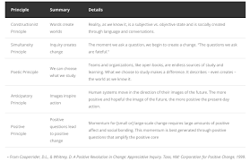 Appreciative Inquiry A Positive Approach To Change