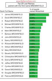 BROWNFIELD Last Name Statistics by MyNameStats.com