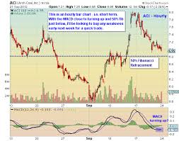 Chartology Arch Coal Aci Sideways Nearing Short Term Fib