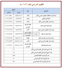 وكانت مواقع التواصل الإجتماعي قد ضجت بعد تسريب خطة التقويم الدراسي للسنوات الدراسية الخمس القادمة بداية من 1439 هـ وحتى سنة 1443 هـ ولم يتم إصدار أي تعميم رسميا من طرف وزارة التعليم. Ù†Ù†Ø´Ø± Ø§Ù„ØªÙ‚ÙˆÙŠÙ… Ø§Ù„Ø¯Ø±Ø§Ø³ÙŠ Ø§Ù„Ø¬Ø¯ÙŠØ¯ 1441 Ø¨Ø­Ø³Ø¨ Ø®Ø·Ø© ÙˆØ²Ø§Ø±Ø© Ø§Ù„ØªØ¹Ù„ÙŠÙ… Ø§Ù„Ø³Ø¹ÙˆØ¯ÙŠØ©