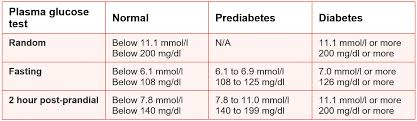 normal blood glucose range