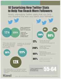 10 Surprising Twitter Stats To Help You Reach More Followers Twitter Stats Social Media Infographic Linkedin Infographics