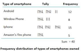 The sum of the values in the frequency column, latex20/latex, represents the total number of students included in the sample. Frequency Distribution Definition And Example
