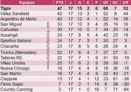 Mediocampista (pueden ser ofensivos o defensivos) delanteros (en ciertas ocasiones pueden haber delanteros laterales) Tigre Minuto Cero Futbol Femenino Tabla De Posiciones