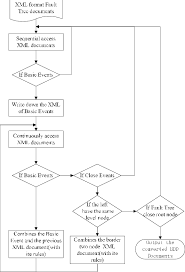 the conversion flowchart from fault tree to bdd base d on