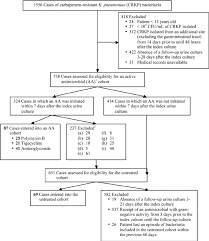 Flowchart Of Identification Of Cases For Cohort Entry