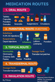 Image result for Medication Route