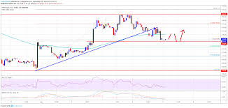 Ethereum Price Eth Testing Crucial Support While Bitcoin