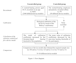 ‎read reviews, compare customer ratings, see screenshots, and learn more about hearing test & ear age test. Jmir Hearing Tests On Mobile Devices Evaluation Of The Reference Sound Level By Means Of Biological Calibration Masalski Journal Of Medical Internet Research