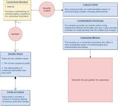 connectivity narrative flow chart download scientific diagram