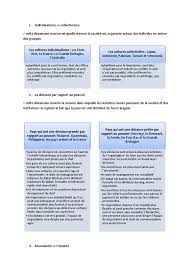 Car / motorcycle / bike / pedestrian. Hofstede Dimensions France