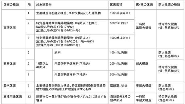 「防火区画　」の画像検索結果"