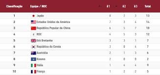 O vimaranense, 109.º colocado no ranking atp, que nunca havia sido derrotado pelo adversário gaulês nos dois. Toquio2020 Japao Assume Lideranca Do Quadro De Medalhas Tvi24