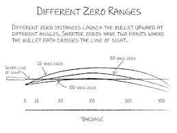 Fortunately we will not be talking about shooting in zero gravity as bullets would fly forever, or at least until they crash into the drifting hulk of the discovery one. How To Zero Your Ar15 Rifle