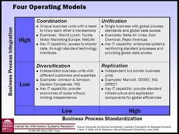 Four Types Of Operating Models Operating Model Operational Excellence Unique Business