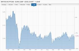 Geparkt an ausländischen institutionen wie santander, bank of scotland oder nibc. Geldanlage Nach Dem Brexit Wie Sicher Ist Mein Geld In England