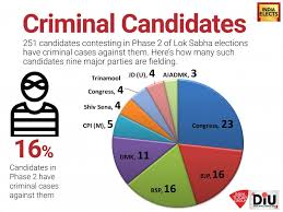 Lok Sabha Elections 2019 Phase Ii Has 16 Candidates With