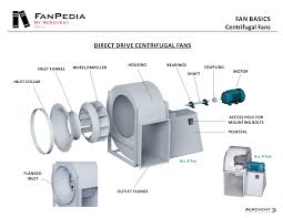 A similar size dwdi fan will produce approximately double the volume at the same static pressure as an swsi fan. Centrifugal Fans Aerovent
