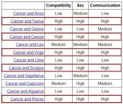 Cancer and virgo compatibility horoscope: Unbiased Cancer Horoscope Compatibility Cancercompatibility Hashtag On Instagram Cancer Compatibility Chart Cancer Zodiac Compatibility Cancer Compatibility