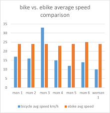 THE COMPARISON OF BIKE VS. E-BIKE AVG.SPEED | Download Scientific Diagram