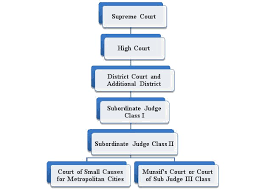 Article iii, section 1 article iii of the constitution, in establishing the judicial institution known as the supreme court, vests in the court two basic kinds of jurisdiction: Civil Courts System