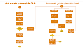 طريقة الاعتراض على المبالغ المستحقة. ØªØ­Ø¯ÙŠØ« Ø¨ÙŠØ§Ù†Ø§Øª Ø­Ø³Ø§Ø¨ Ø§Ù„Ù…ÙˆØ§Ø·Ù†