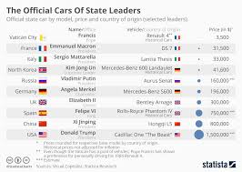 Chart The Official Cars Of State Leaders Statista