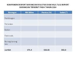 Dalam tahun 2004, eksport dari asia barat berkembang sebanyak 26 peratus berbanding dengan 21 peratus pada tahun sebelumnya, disebabkan terutamanya oleh peningkatan jumlah eksport dan harga petroleum yang tinggi. Jabatan Perangkaan Malaysia Import 2004 Hingga 2014