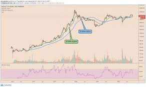 A Bitcoin Crash To 8 7k Likely If Price Breaks This Key Level Wallstreet Fiat Money Bitcoin Web Traffic