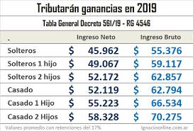De esta manera, las desvinculaciones laborales producen que los empleados perciban resarcimientos y no rentas gravadas en el impuesto a las ganancias. Impositivas Ganancias Quienes Pagan Desde Septiembre Con Los Cambios En Las Deducciones Consejo Profesional De Ciencias Economicas De La Provincia De Santa Fe