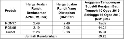 Selain grafik harga minyak bumi, silahkan gulir ke bawah halaman untuk menyimak. Harga Minyak 10 16 Ogos 2019 Ron 97 Turun 5 Sen Paultan Org