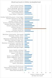 High Levels Of Lead Contaminate Many Backyards In Brooklyn