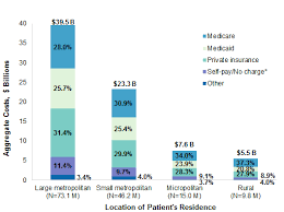 Medicare doesn't cover room and board when you get hospice. Costs Of Emergency Department Visits In The United States 2017 268