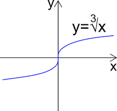 Derivata di una funzione rettilinea. Definizione Di Funzione Invertibile