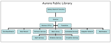 library organization chart aurora public library il not