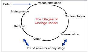 Image result for Behavior Modification