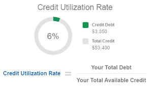 Credit card debt creeps up on you quickly. What Is A Credit Utilization Rate Experian