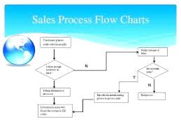 Process Flowchart Template