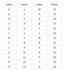 By utilizing the property that the letters of the alphabet increase in value accroding to python. Letter Game Challenge Python Stack Overflow