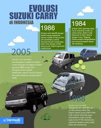 Pada tahun 1986, muncul versi facelift dengan bentuk lampu yang berbentuk trapesium. Evolusi Suzuki Carry Di Indonesia Hingga Kemunculan Apv
