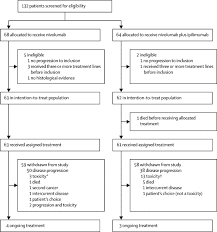 Modes of treatment generally administered to pleural mesothelioma patients includes surgery, chemotherapy, and radiation. Nivolumab Or Nivolumab Plus Ipilimumab In Patients With Relapsed Malignant Pleural Mesothelioma Ifct 1501 Maps2 A Multicentre Open Label Randomised Non Comparative Phase 2 Trial The Lancet Oncology