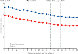 This time after exposure and before having symptoms is called the incubation period. Trajectories Of Anxiety And Depressive Symptoms During Enforced Isolation Due To Covid 19 In England A Longitudinal Observational Study The Lancet Psychiatry