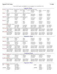 verb conjugation chart allllllll the verbs memorize