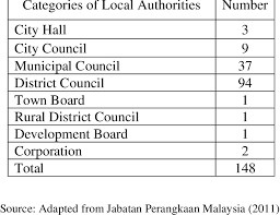 Mengawasi program perkhidmatan pelajar dan memberikan panduan kepada fakulti, menyelia fakulti dan jabatan di kolej dan universiti dan menentukan program pendidikan berdasarkan ran… Categories Of Local Authorities In Malaysia Download Scientific Diagram