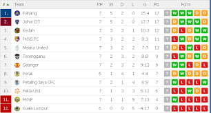 Berikut dikongsikan adalah keputusan liga super 2018 beserta jadual perlawanan dan carta kedudukan. Keputusan Dan Kedudukan Terkini Carta Liga Super 30 3 2019 Zikri Husaini