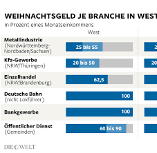 Schlecht sieht es aus für freie mitarbeiter und zeitarbeiter, wenn sie diese anforderung nicht. Diese Branchen Zahlen Am Meisten Weihnachtsgeld Welt