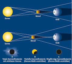 Totale sonnenfinsternis am himmel zu sehen. Was Ist Eine Sonnenfinsternis Kosmos Verlag