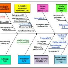 Global cr reptrak 100 is a global survey that rates multinational companies while accounting for their corporate social responsibility (csr) reputation. Pdf The Practices Of Corporate Social Responsibility Among Construction Companies In Malaysia