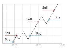 Swing trading unlike day trading, in which trades take place over the course of just a day, swing trading is performed over a slightly longer timeframe — usually around a week or two. Day Trading Strategies For Beginners In Dubai Ig Ae